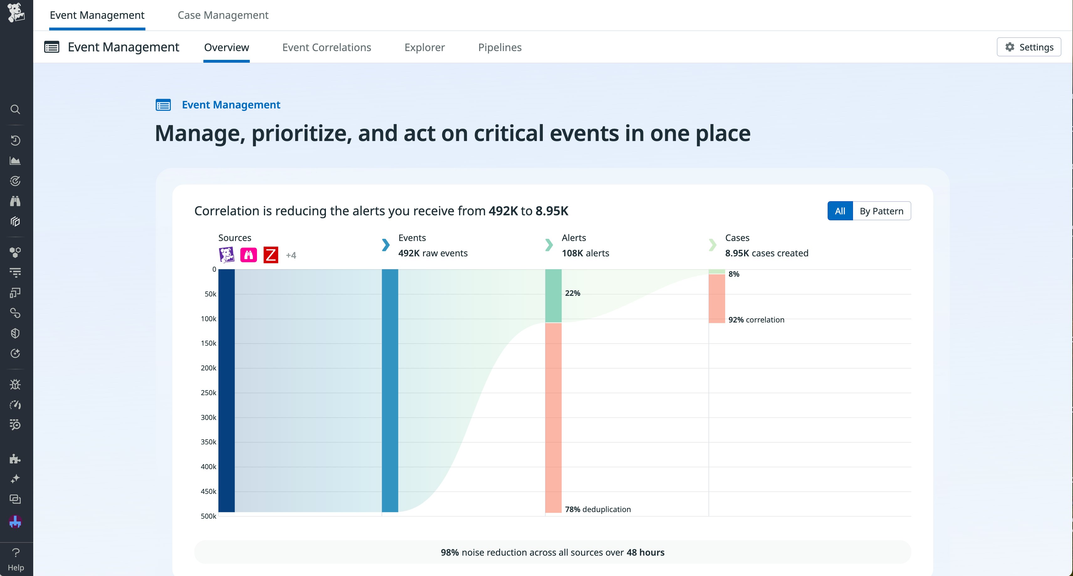 The Overview page in Datadog Event Management, with a graph showing a decrease in alerts due to correlation displayed. The Overview page in Datadog Event Management, with a graph showing a decrease in alerts due to correlation displayed.