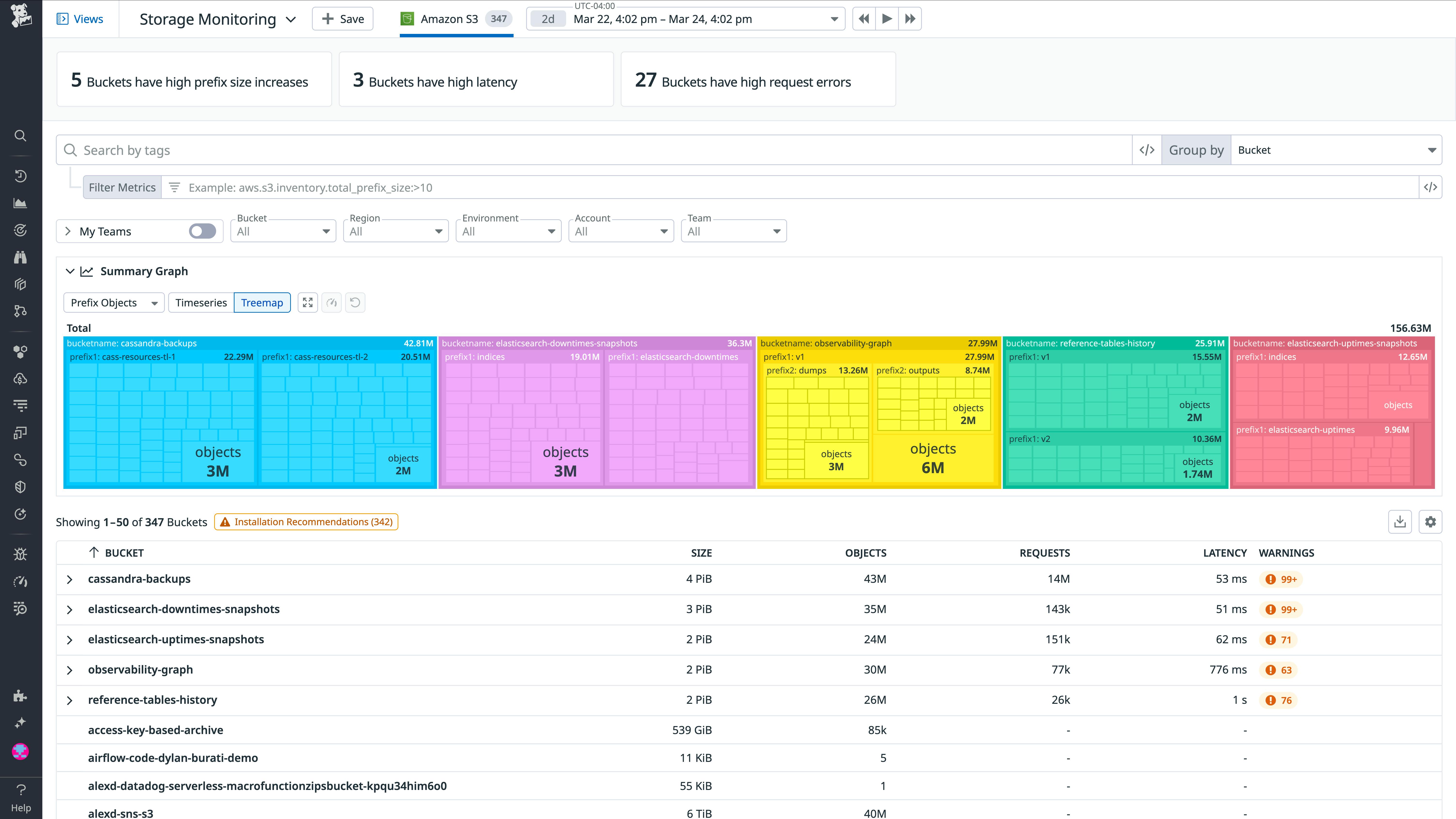 Datadog Storage Management provides bucket-level metrics for high-level analysis of storage usage, performance, and costs, as well as tracking a range of bucket-level issues