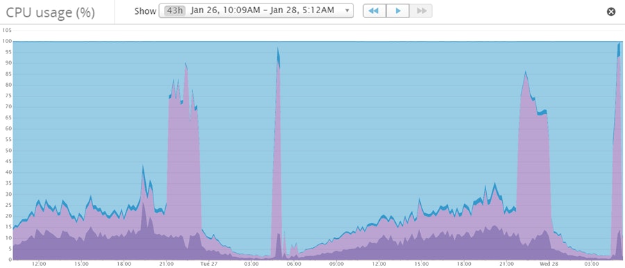 Monitor AWS EBS Monitor AWS EBS