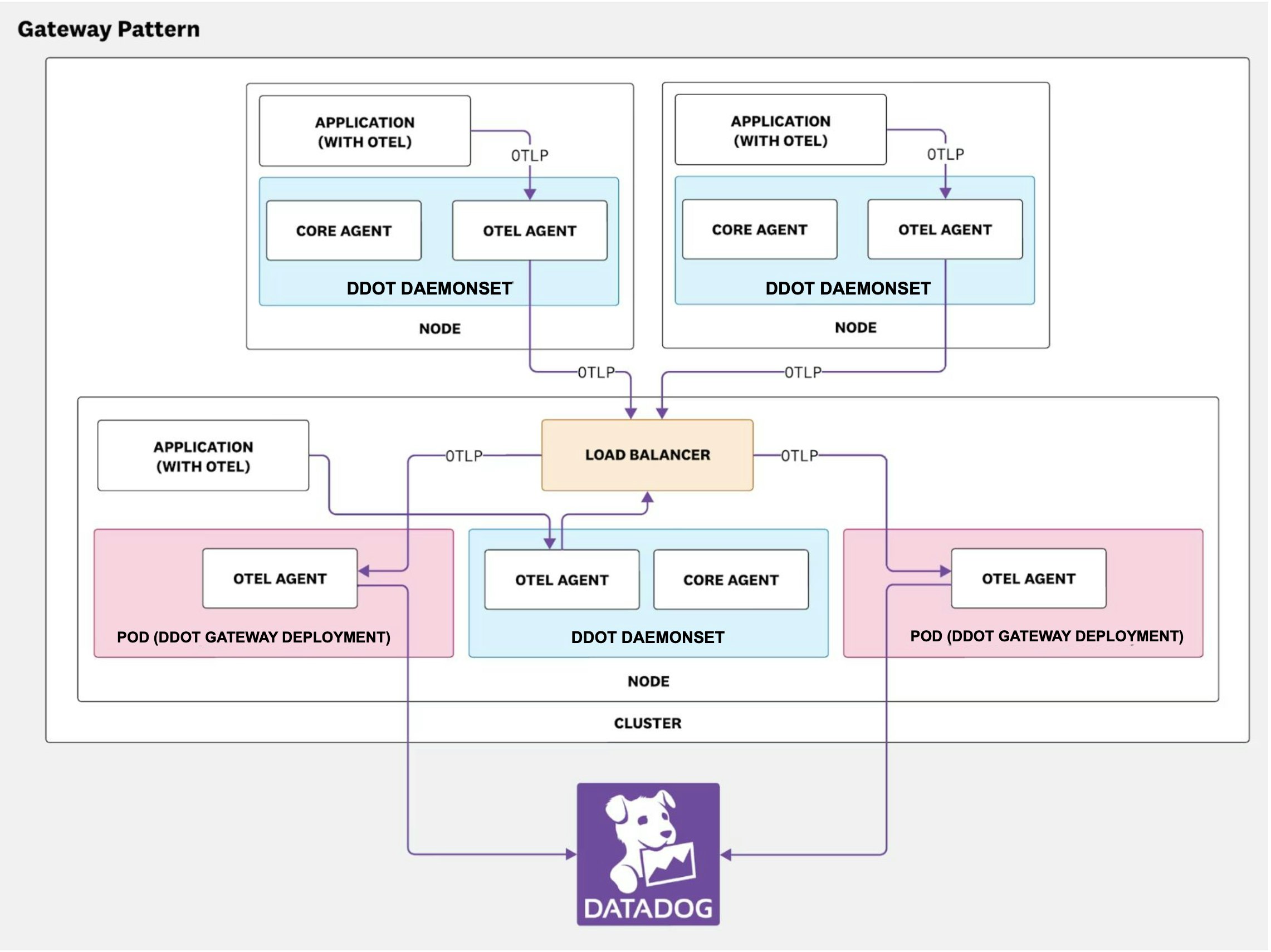 A diagram showing an end-to-end OTel pipeline where each node runs a DaemonSet-based DDOT Collector that consists of a core Agent and a OTel Agent. A diagram showing an end-to-end OTel pipeline where each node runs a DaemonSet-based DDOT Collector that consists of a core Agent and a OTel Agent.