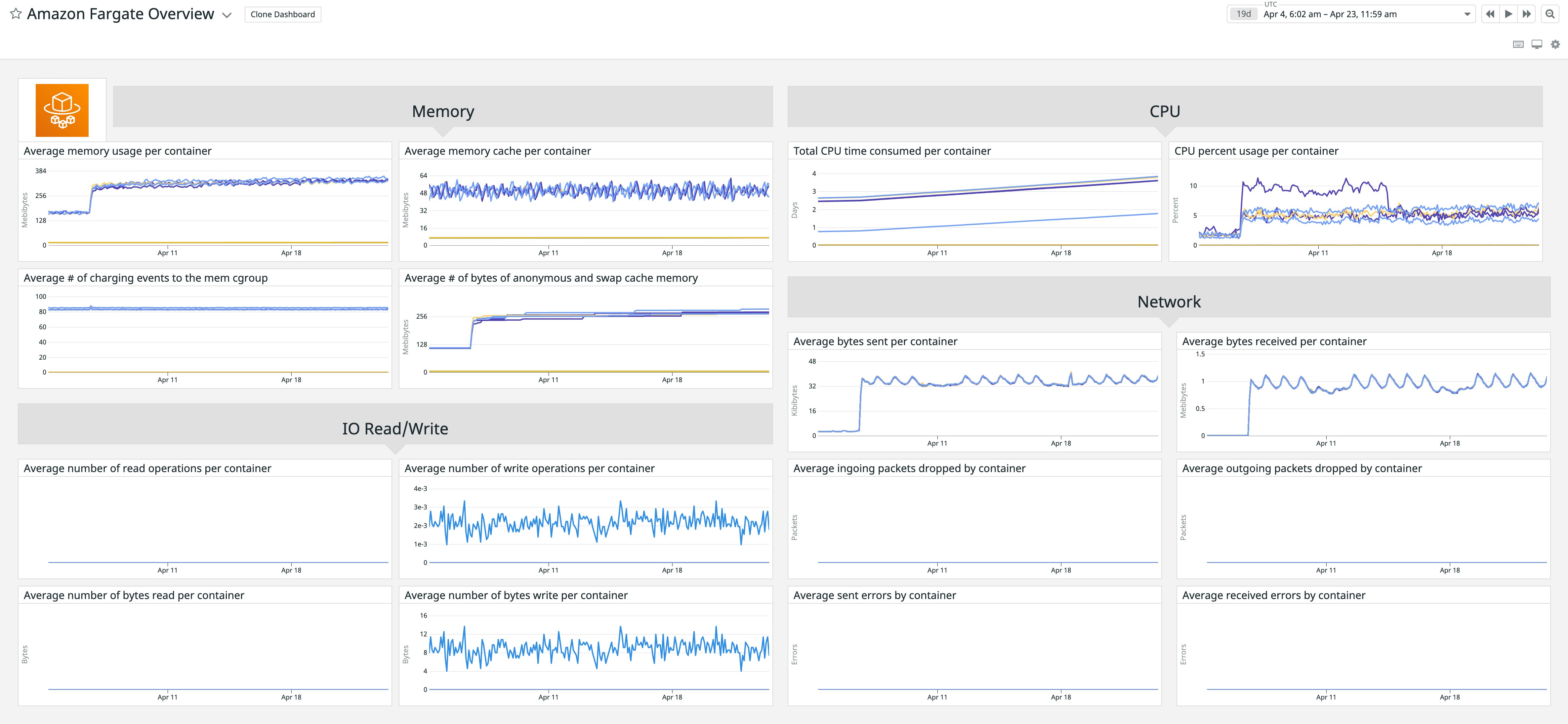 Datadog's built-in AWS Fargate dashboard Datadog's built-in AWS Fargate dashboard