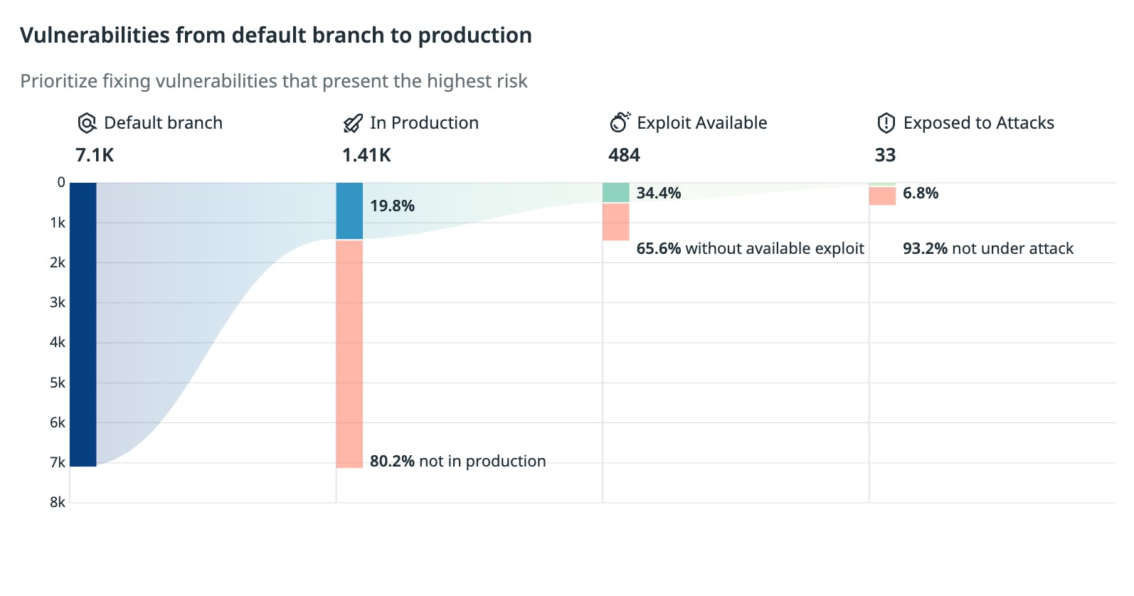 A screenshot showing which vulnerabilities are worth prioritizing in Datadog