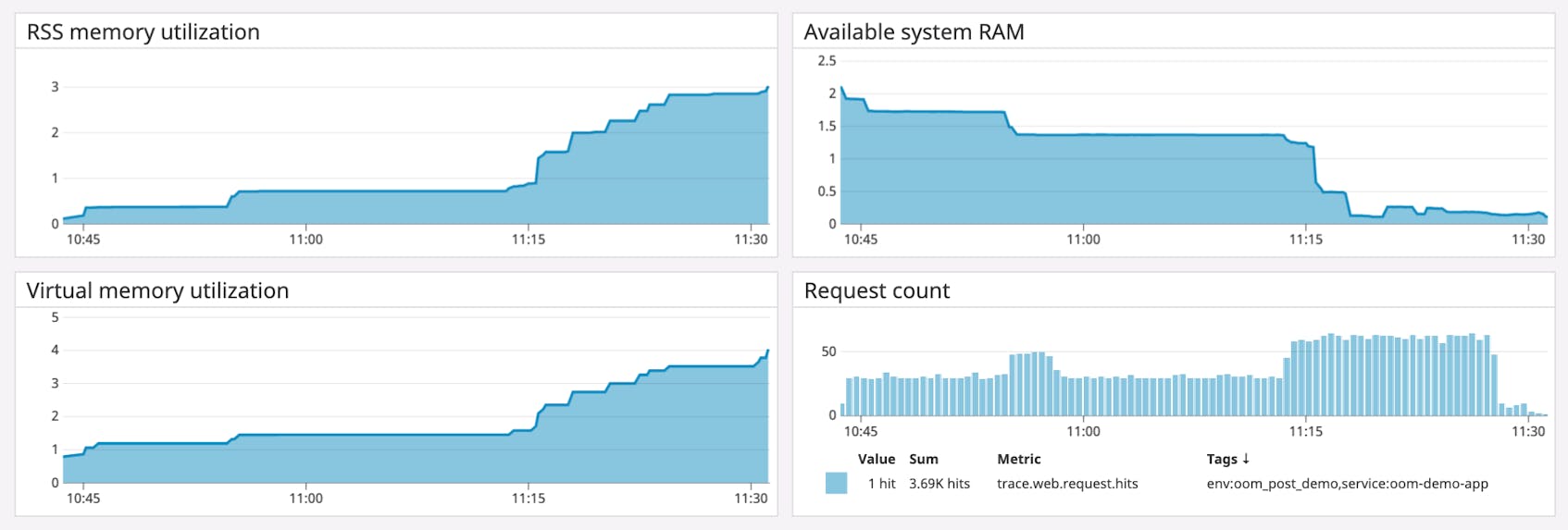A dashboard showing a web server process's memory consumption alongside its request count.