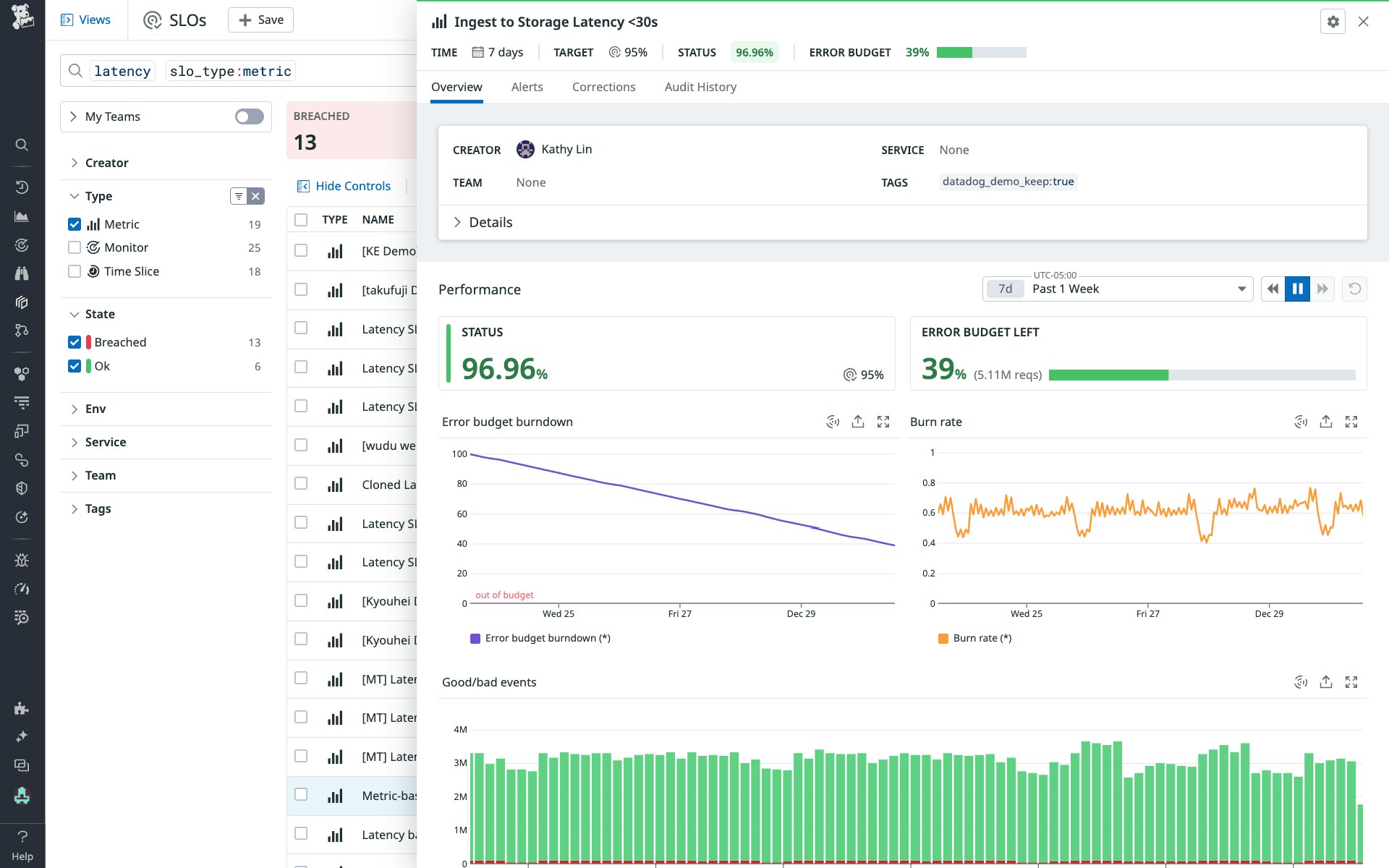 SLO that provides percentages for performance status and remaining error budget, in addition to graphs for error budget burndown, burn rate, and good and bad events. SLO that provides percentages for performance status and remaining error budget, in addition to graphs for error budget burndown, burn rate, and good and bad events.