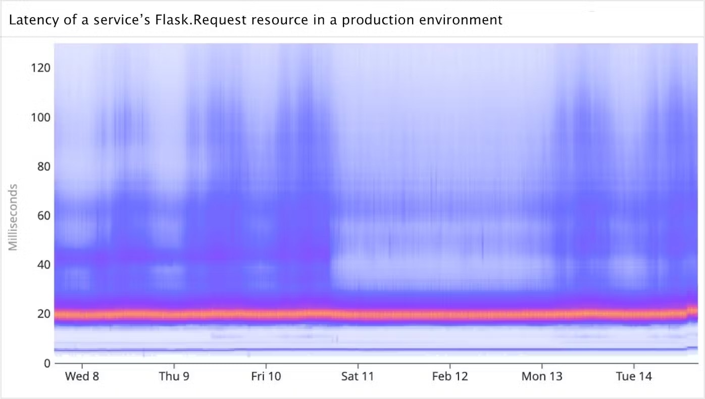 Heatmap of a service’s latency Heatmap of a service’s latency