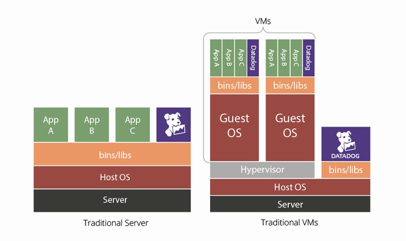 Monitor Docker with Datadog Monitor Docker with Datadog