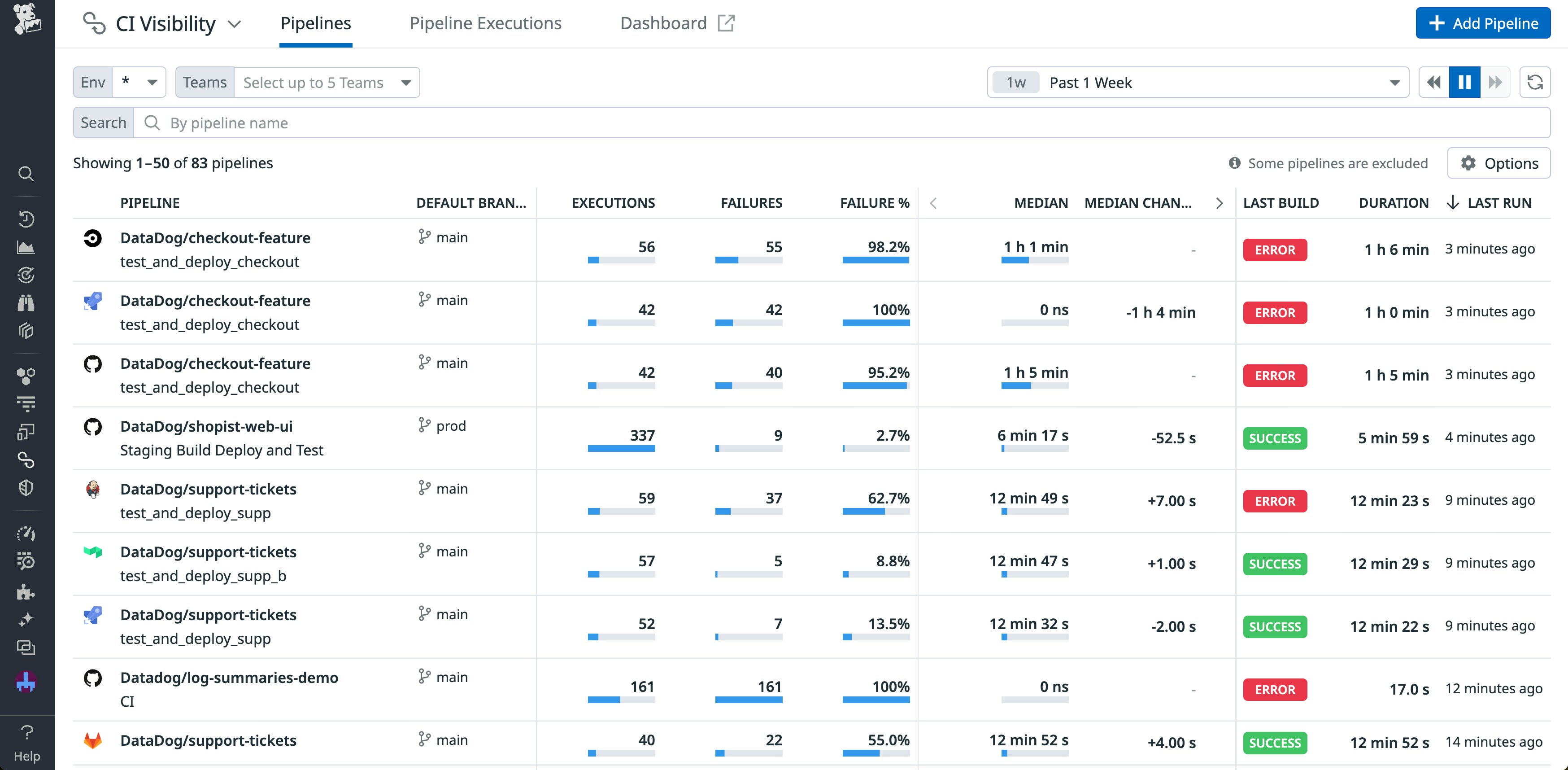The CI Visibility view in Datadog, showing success metrics for a variety of pipelines. The CI Visibility view in Datadog, showing success metrics for a variety of pipelines.