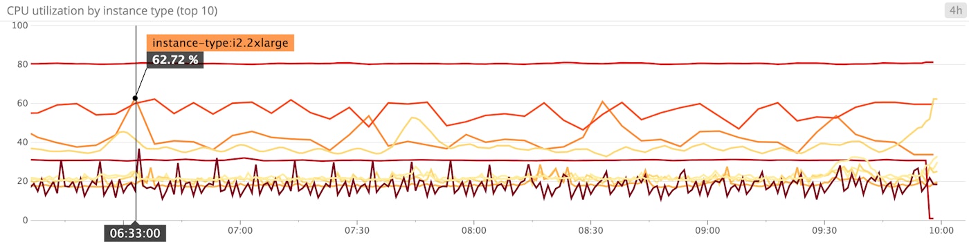 EC2 CPU utilization EC2 CPU utilization
