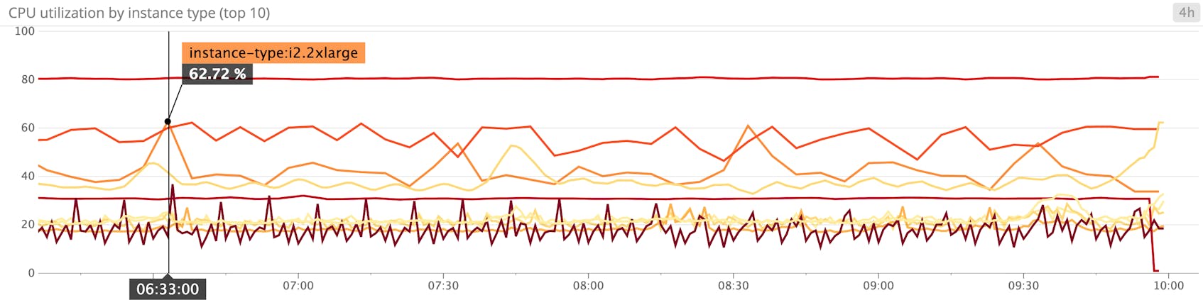 EC2 CPU utilization
