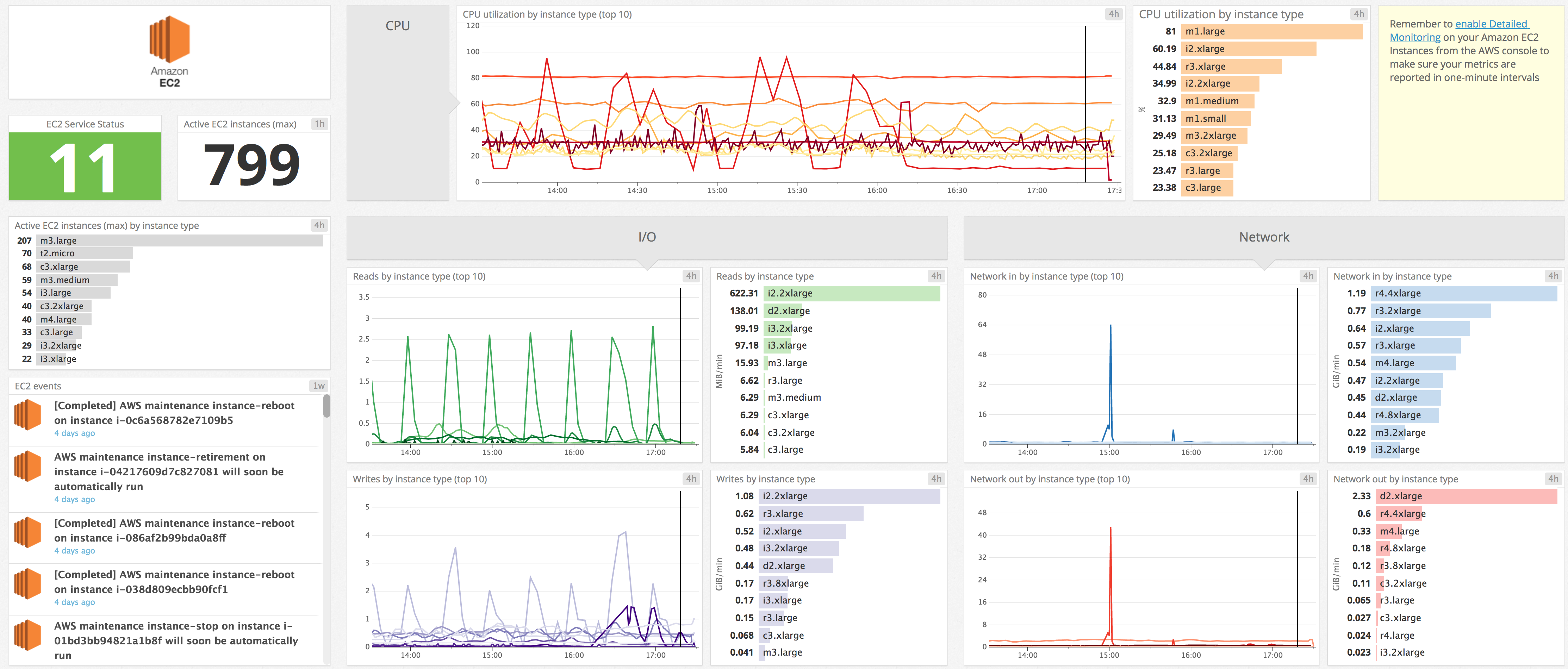 Ec2 Usage Data Key Metrics for EC2 Monitoring | Datadog