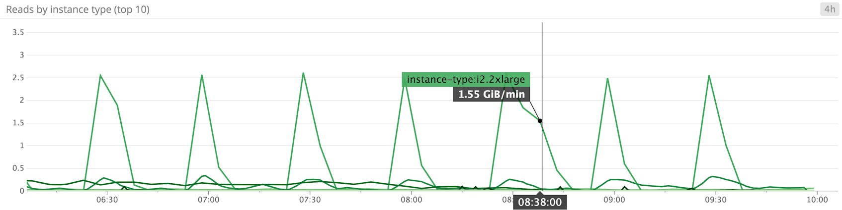 EC2 disk read graph