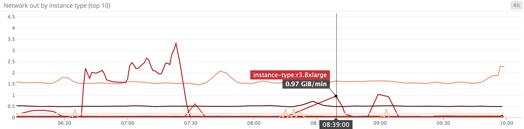 EC2 network bytes out