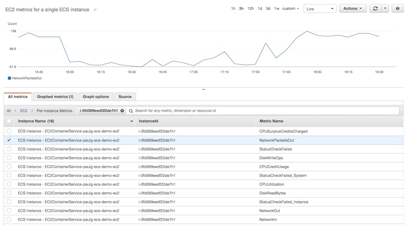 Viewing EC2 instances in the CloudWatch console to aid in ECS monitoring.