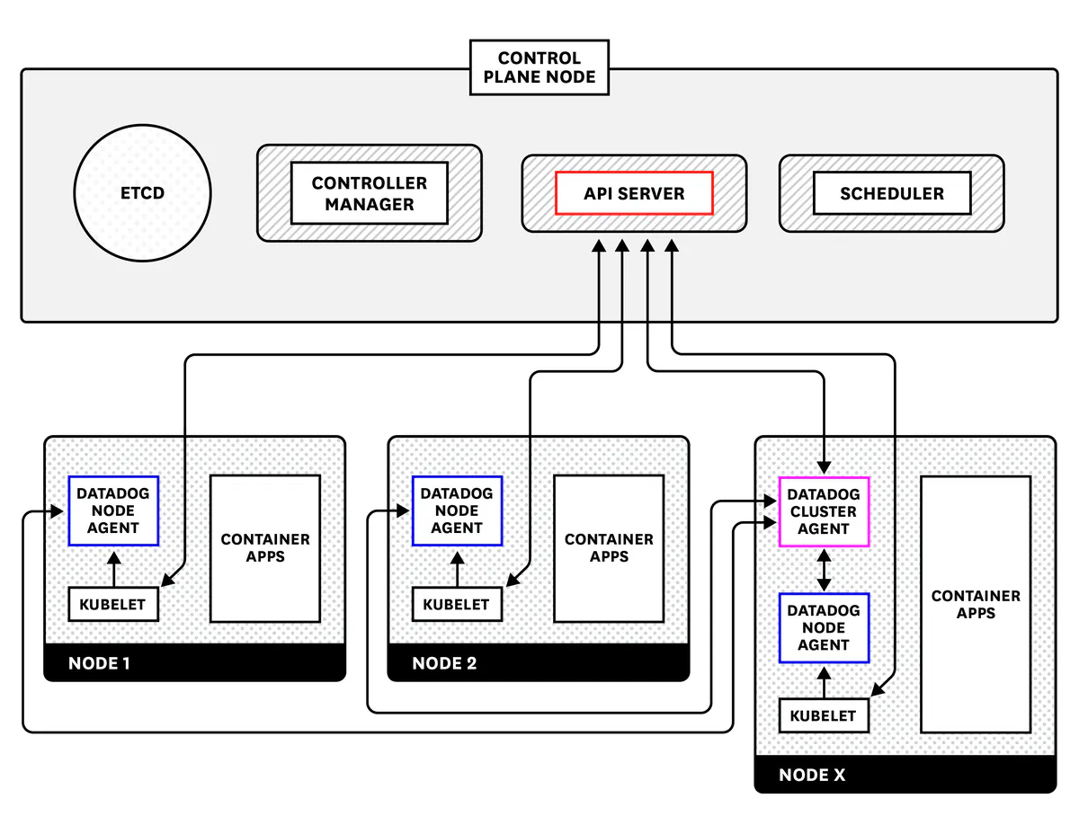 Datadog Cluster Agent diagram