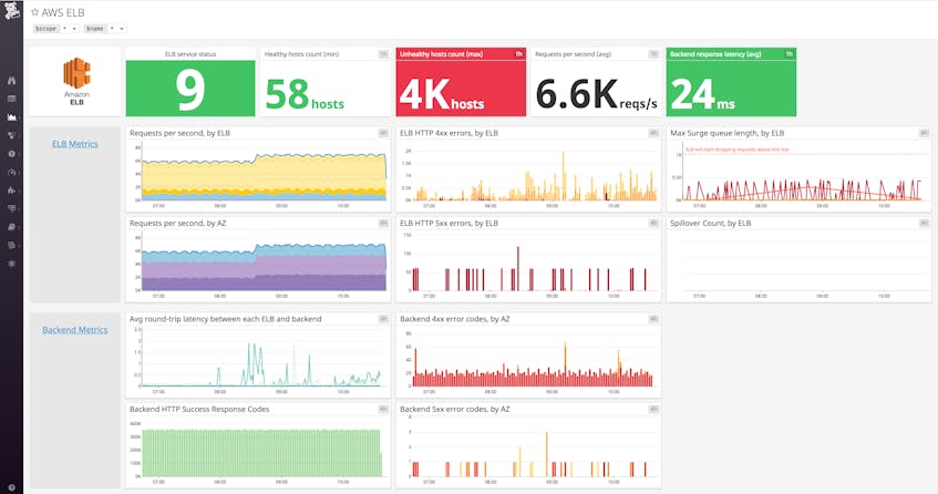 Monitoring Your EKS Cluster With Datadog | Datadog