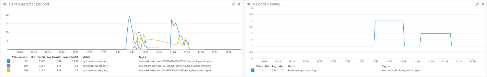 EKS monitoring with Datadog HPA scaling