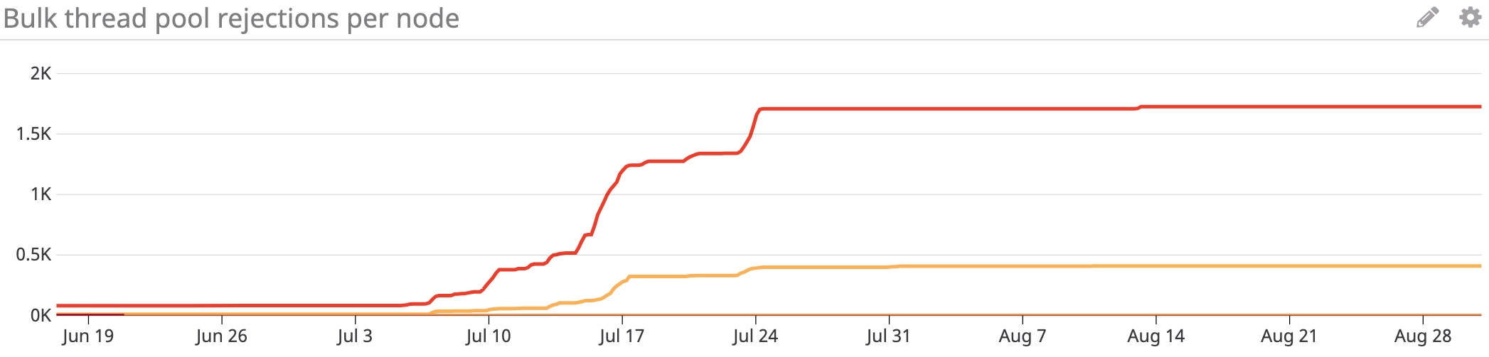 Elasticsearch performance bulk thread pool rejections Elasticsearch performance bulk thread pool rejections