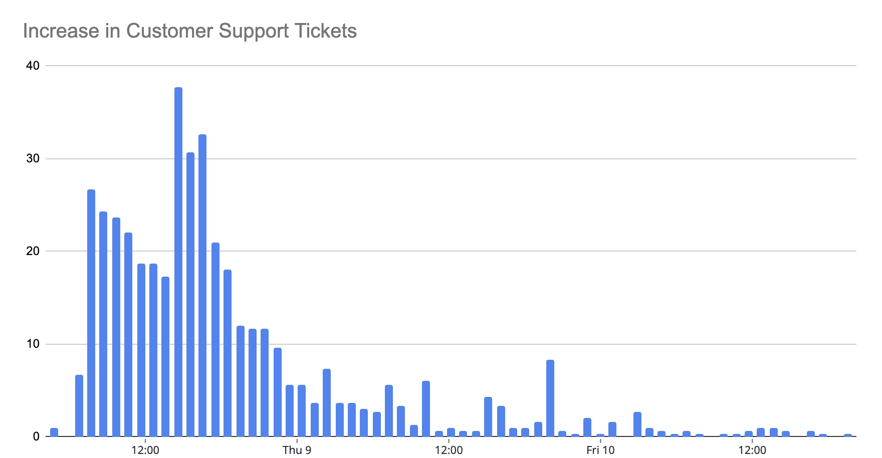 Datadog's support team received about 25 times more tickets than usual over the course of this incident. Datadog's support team received about 25 times more tickets than usual over the course of this incident.