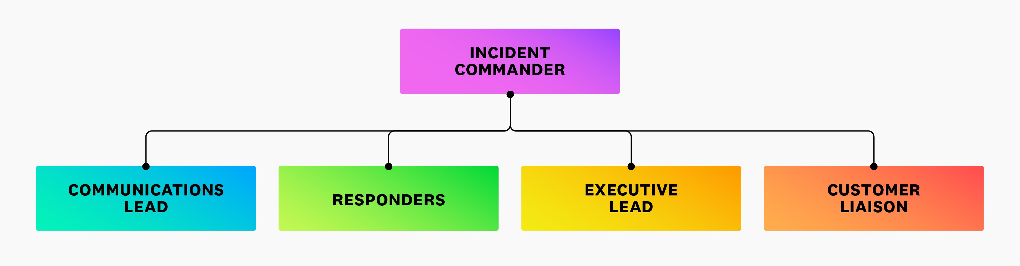 Datadog's incident response process involves an incident commander, communications lead, responders, executive lead, and customer liaison. Datadog's incident response process involves an incident commander, communications lead, responders, executive lead, and customer liaison.