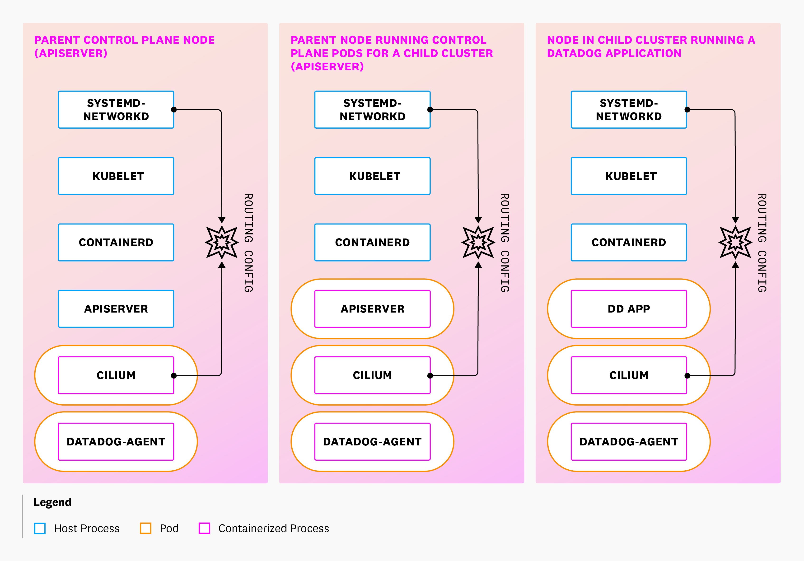 Key processes running on different node types. Key processes running on different node types.