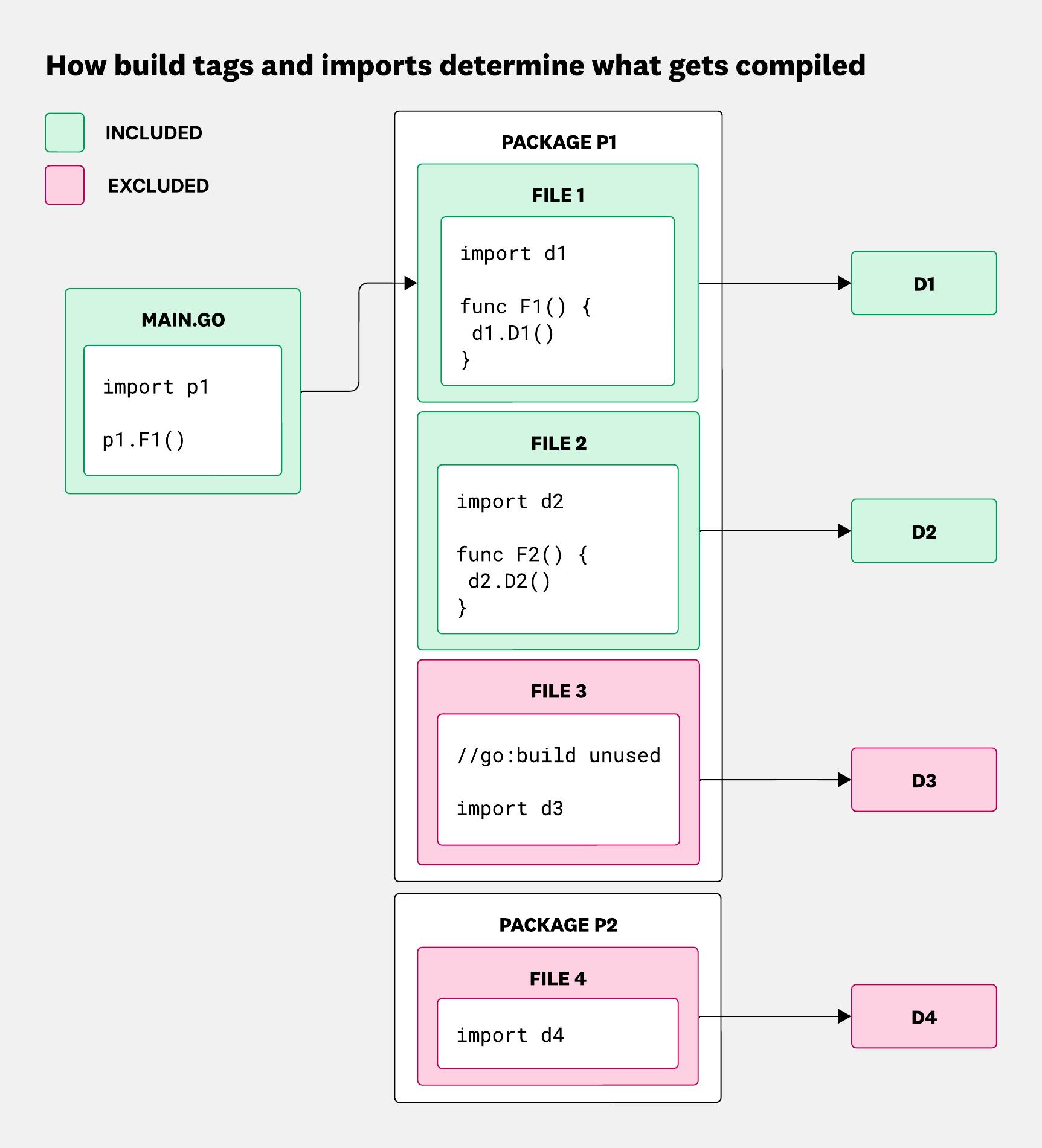 Diagram showing how the Go compiler includes or excludes files and dependencies based on build tags and package imports.