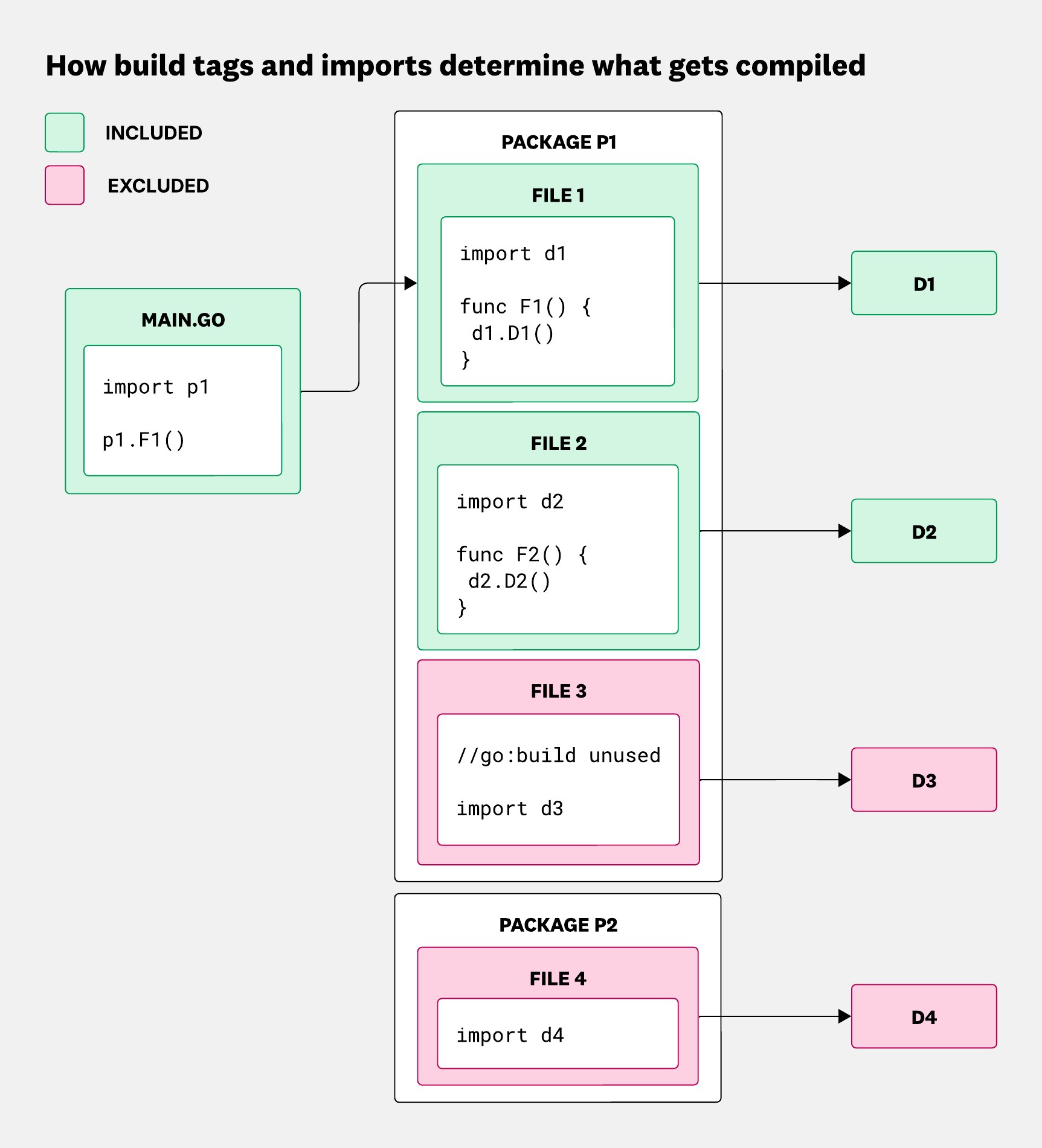 Diagram showing how the Go compiler includes or excludes files and dependencies based on build tags and package imports. Diagram showing how the Go compiler includes or excludes files and dependencies based on build tags and package imports.