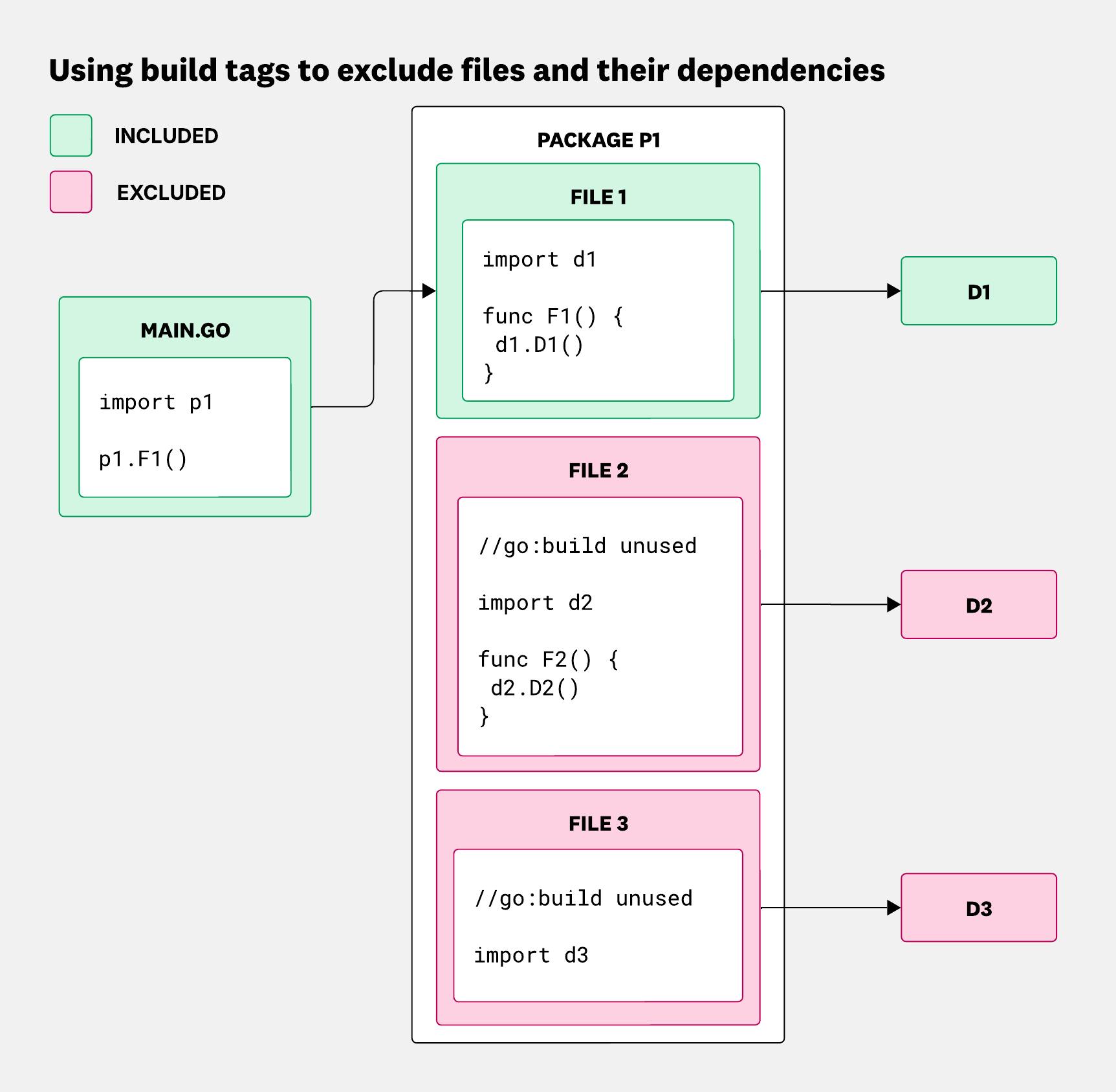 Diagram showing how adding a build tag to a file prevents its functions and dependencies from being compiled into the Go binary.