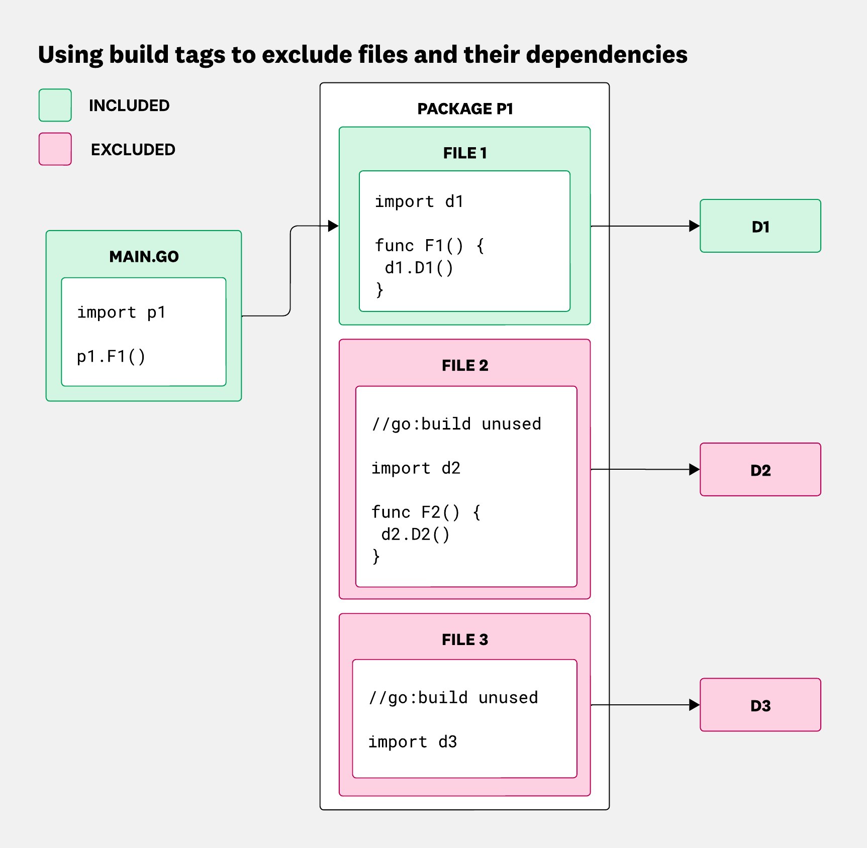 Diagram showing how adding a build tag to a file prevents its functions and dependencies from being compiled into the Go binary. Diagram showing how adding a build tag to a file prevents its functions and dependencies from being compiled into the Go binary.