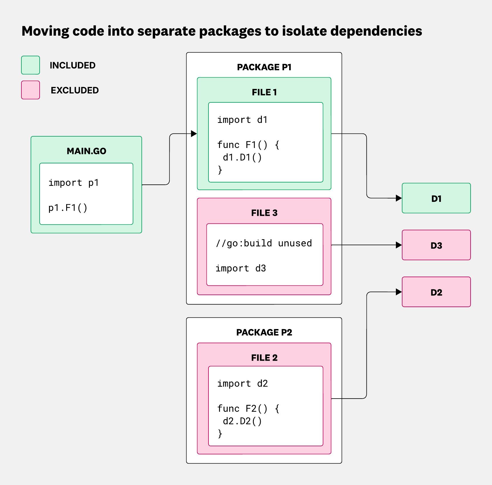 Diagram showing how moving functions into a separate Go package allows conditional inclusion or exclusion of dependencies.