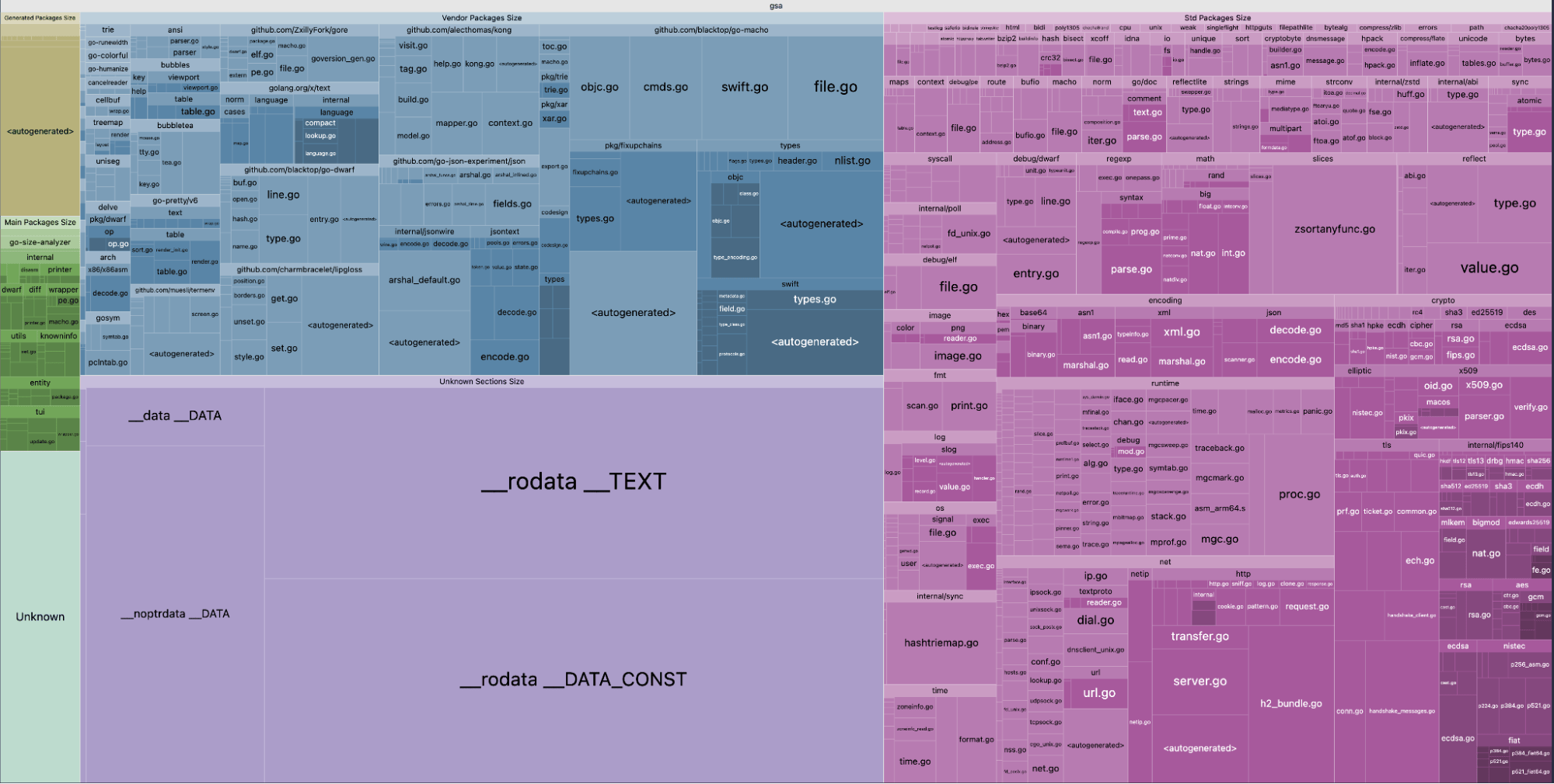 Screenshot showing dependency sizes within a Go binary, generated by go-size-analyzer. Screenshot showing dependency sizes within a Go binary, generated by go-size-analyzer.