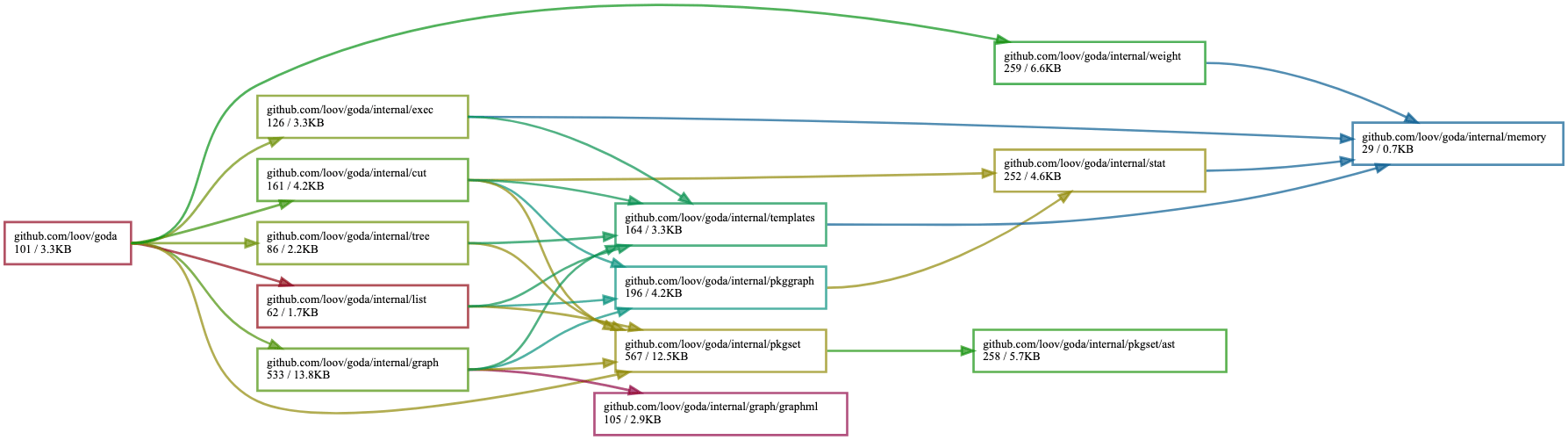 Graph visualization of goda's internal package imports, with nodes labeled by path and size in kilobytes, and arrows showing dependency relationships. Graph visualization of goda's internal package imports, with nodes labeled by path and size in kilobytes, and arrows showing dependency relationships.