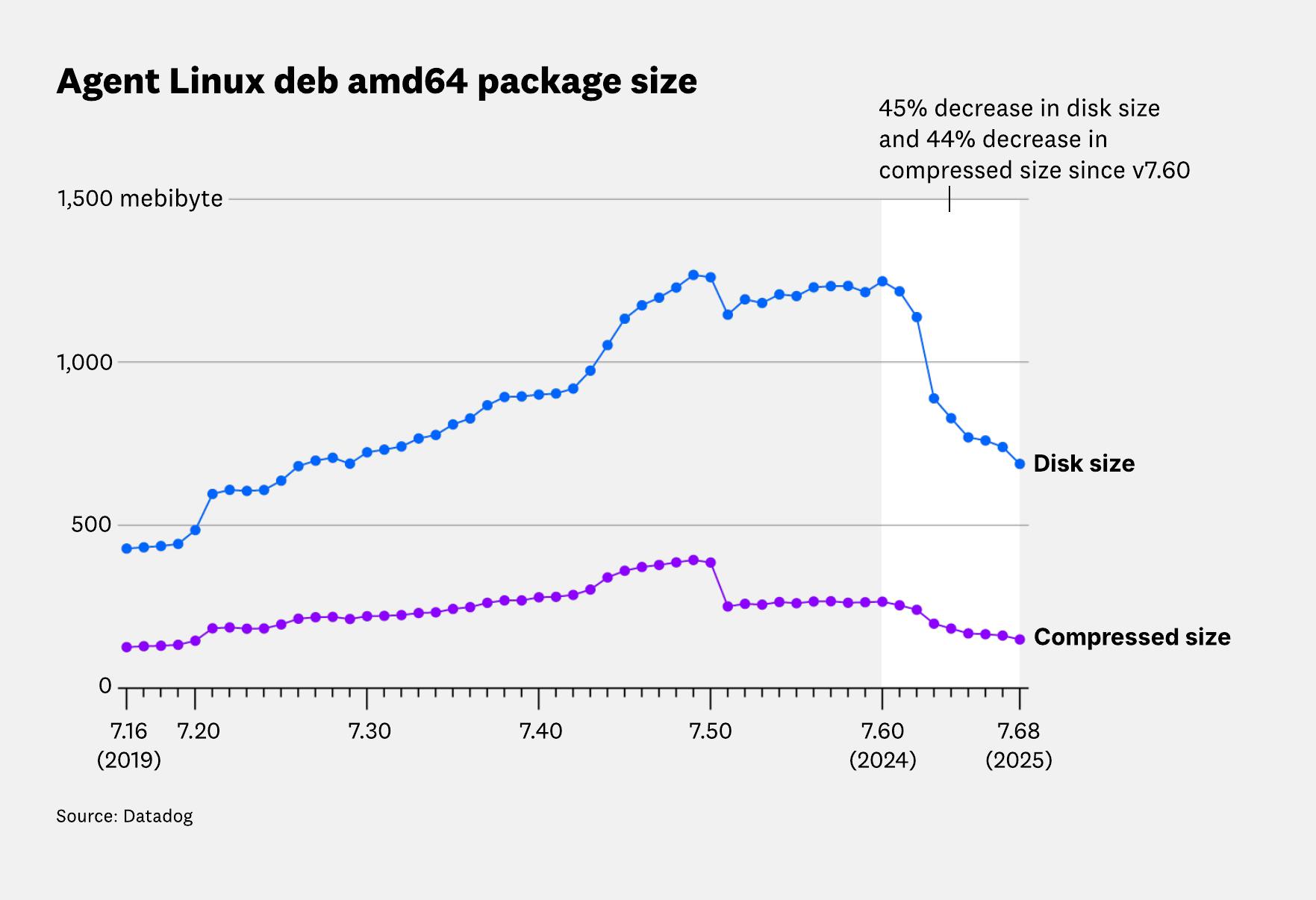 Line chart showing Datadog Agent Linux `deb amd64` package compressed and disk sizes by version, illustrating significant reductions between v7.60.0 and v7.68.0.