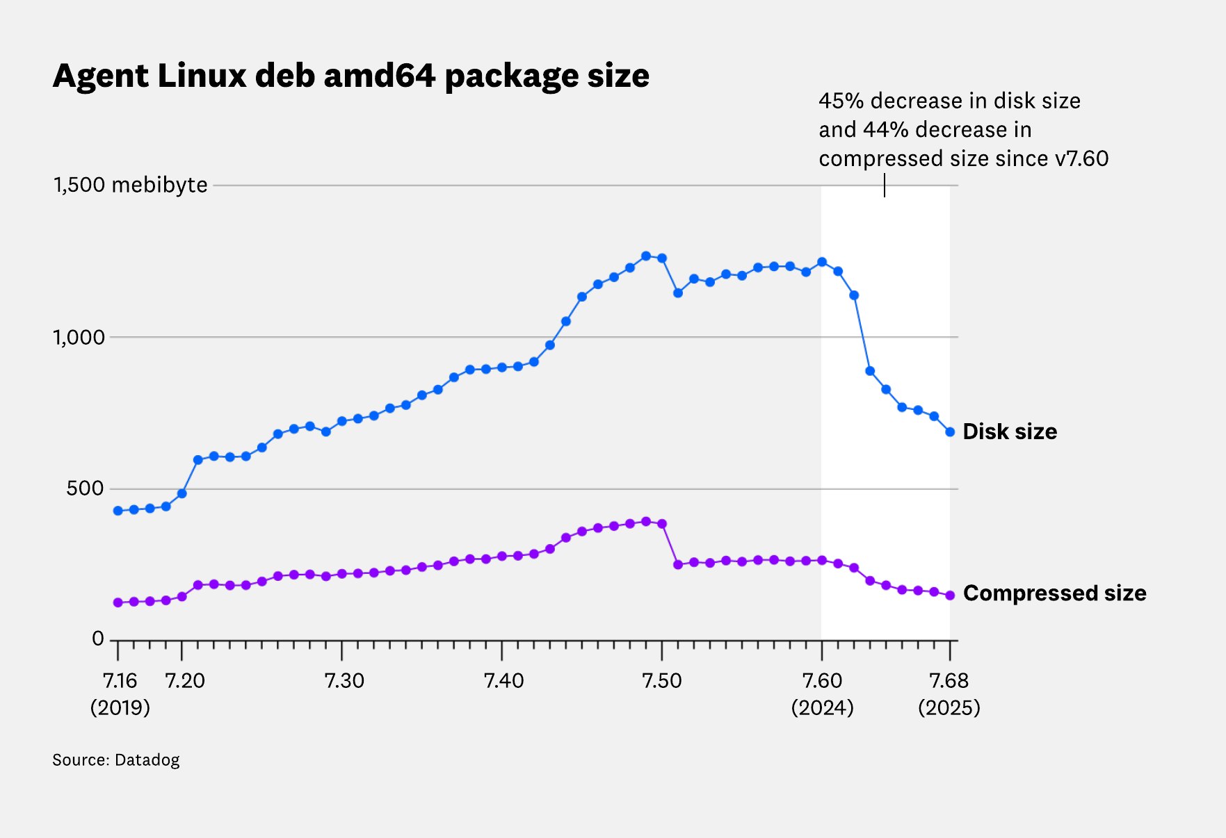 Line chart showing Datadog Agent Linux `deb amd64` package compressed and disk sizes by version, illustrating significant reductions between v7.60.0 and v7.68.0. Line chart showing Datadog Agent Linux `deb amd64` package compressed and disk sizes by version, illustrating significant reductions between v7.60.0 and v7.68.0.