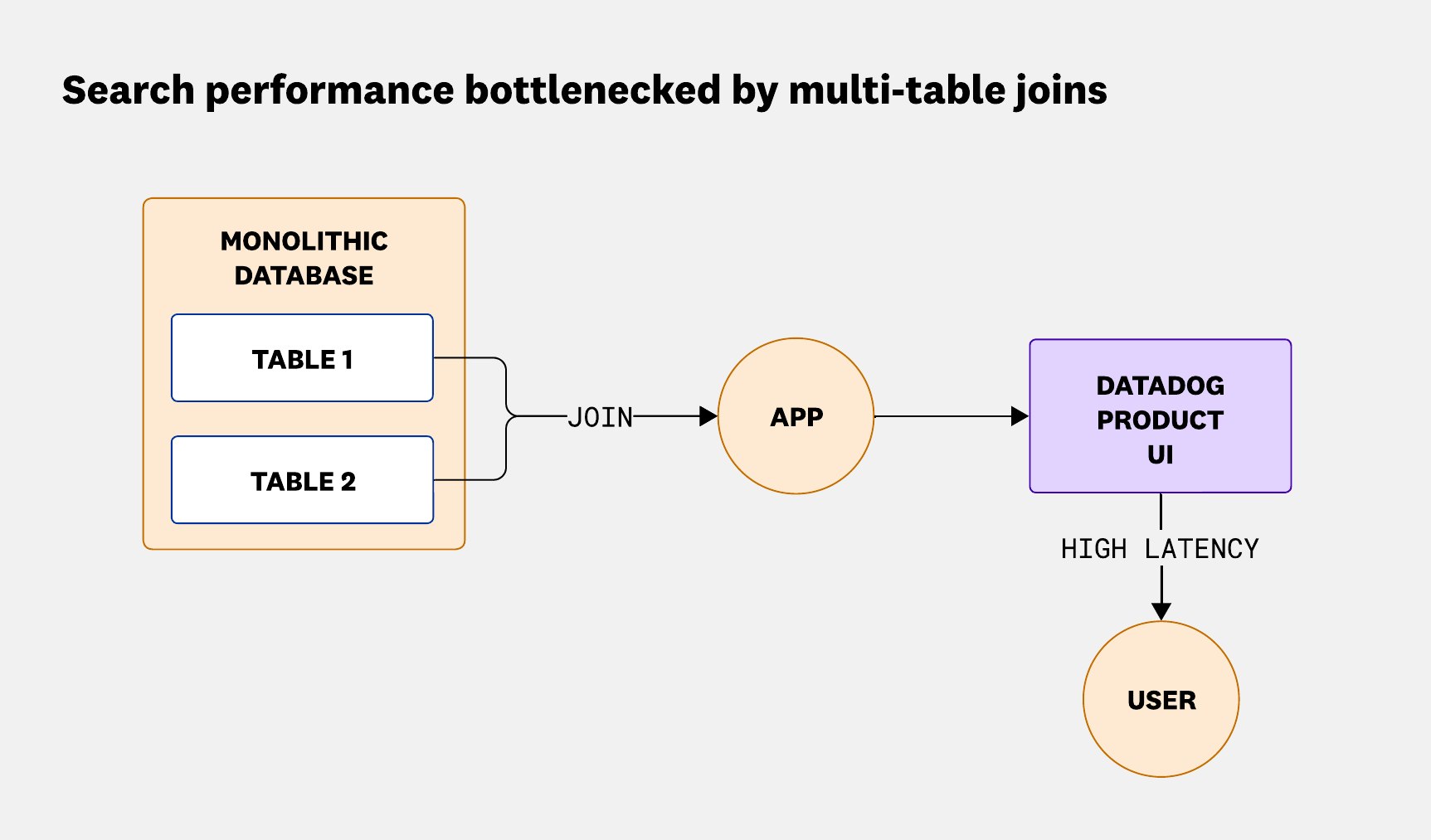 Monolithic Postgres database with multi-table joins slowing page loads. Monolithic Postgres database with multi-table joins slowing page loads.