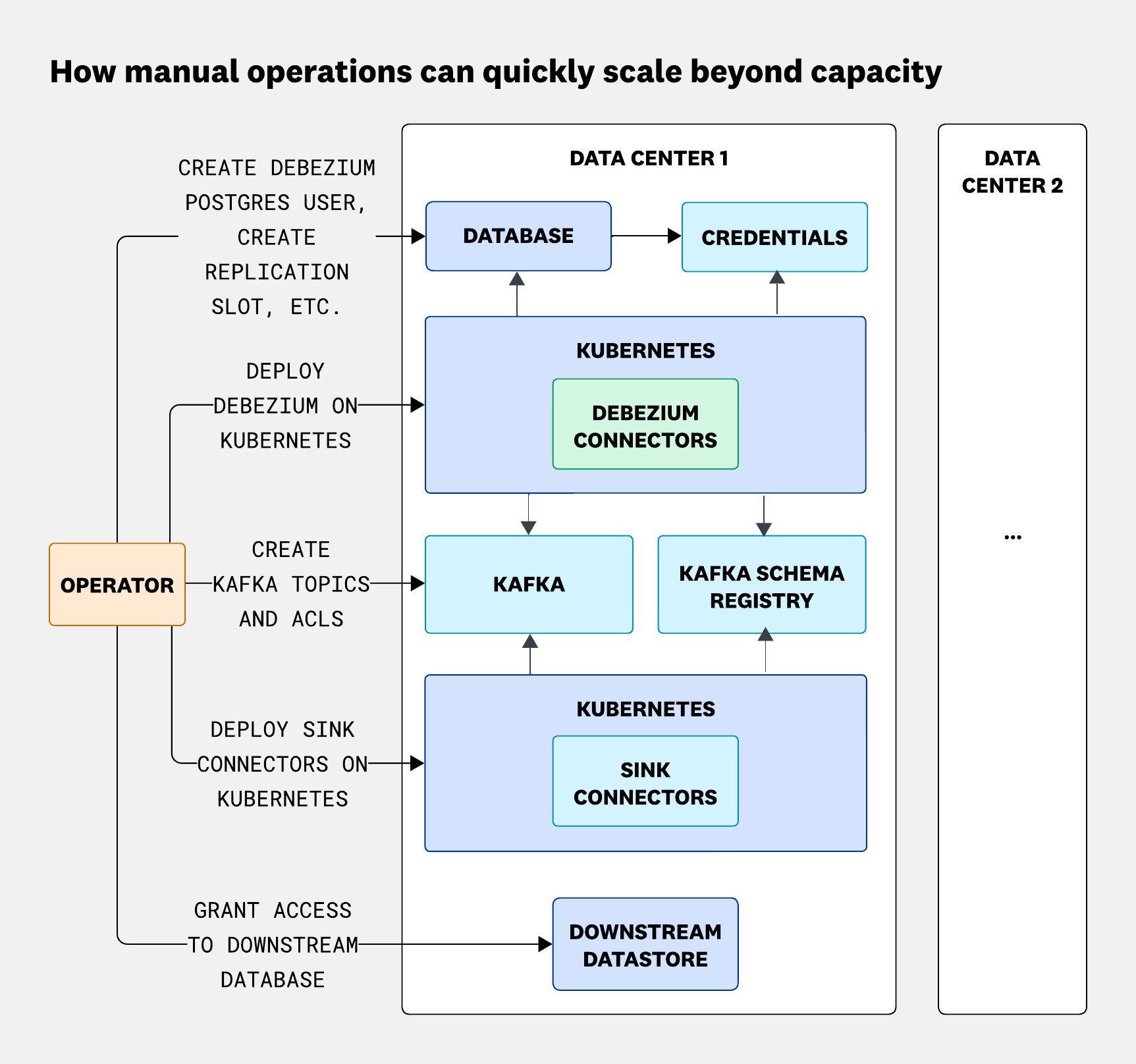 When replicated across many pipelines and data centers, the operational load grew exponentially. When replicated across many pipelines and data centers, the operational load grew exponentially.