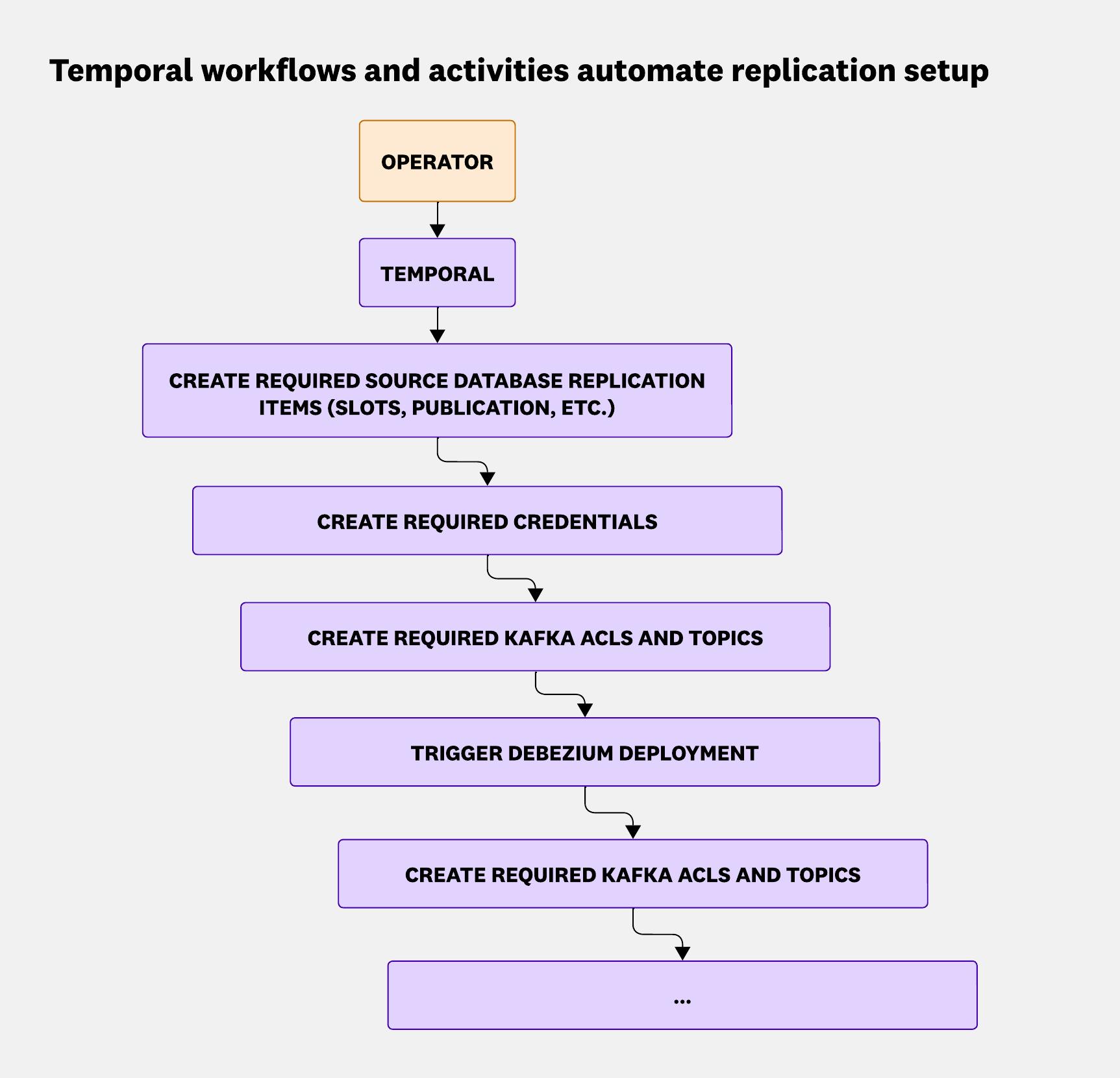 We used Temporal workflows to break the provisioning into tasks, then stitched them together.