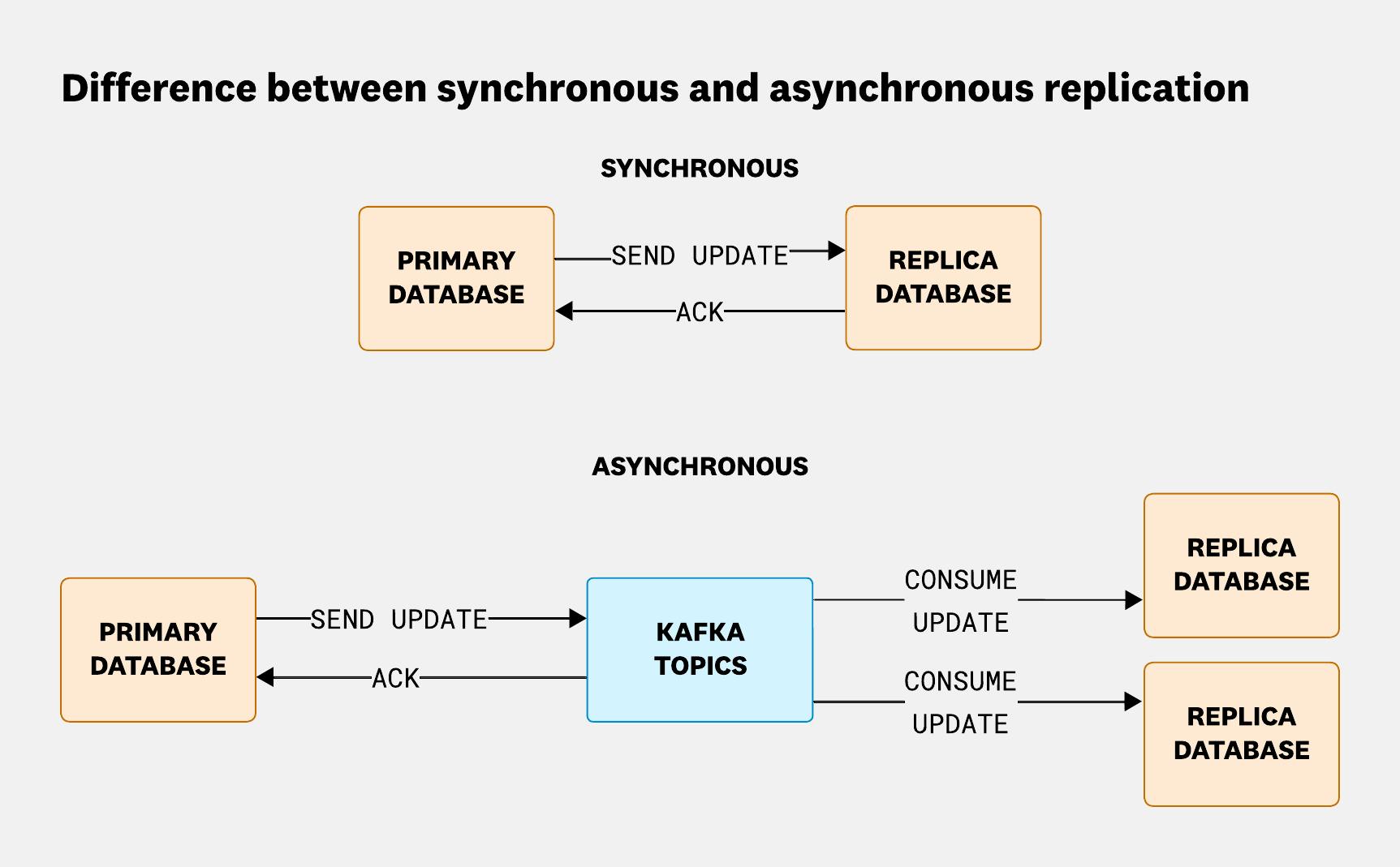 Synchronous vs. asynchronous replication.