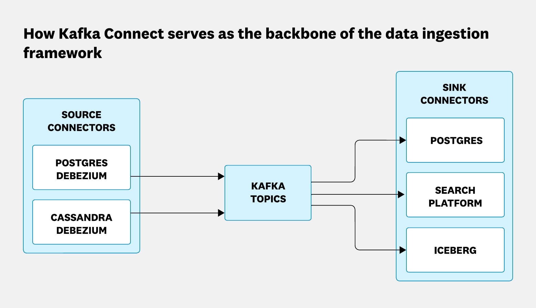 Diagram of how Kafka Connect serves as the backbone of the data ingestion framework. Diagram of how Kafka Connect serves as the backbone of the data ingestion framework.