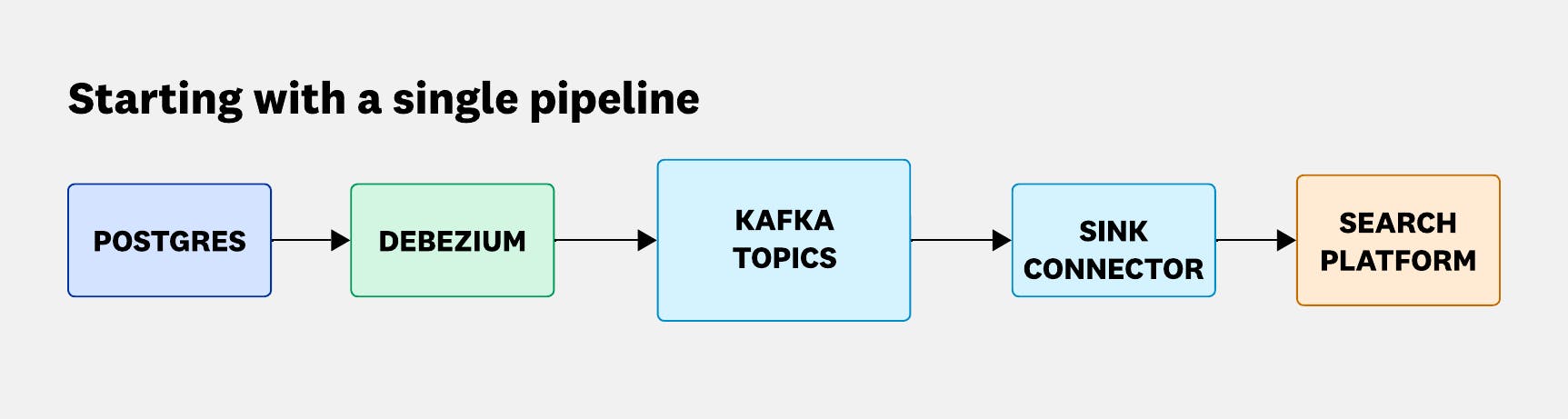 Starting with a single-purpose pipeline.
