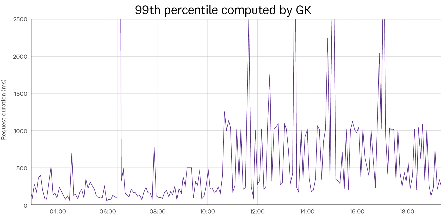 99th percentile computed by GK 99th percentile computed by GK
