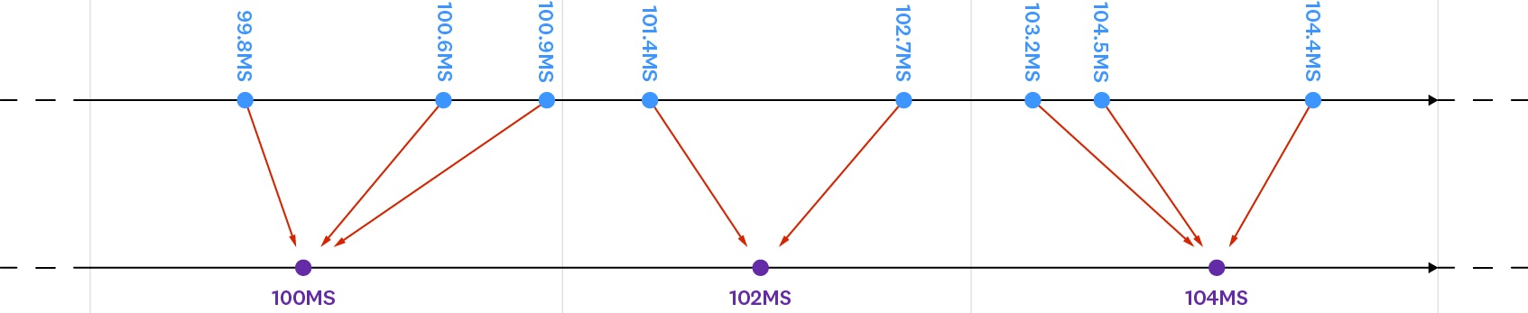 Summing counters Summing counters