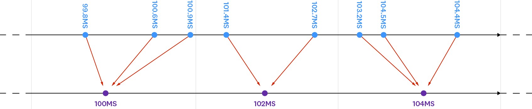 A screenshot showing latency buckets. There are three labelled 100 milliseconds, 102 milliseconds and 104 milliseconds. Traces that a few decimal places outside of each bucket are sampled into their closest buckets. For example, a trace that took 104.4 milliseconds is sampled into the 104 millisecond bucket.