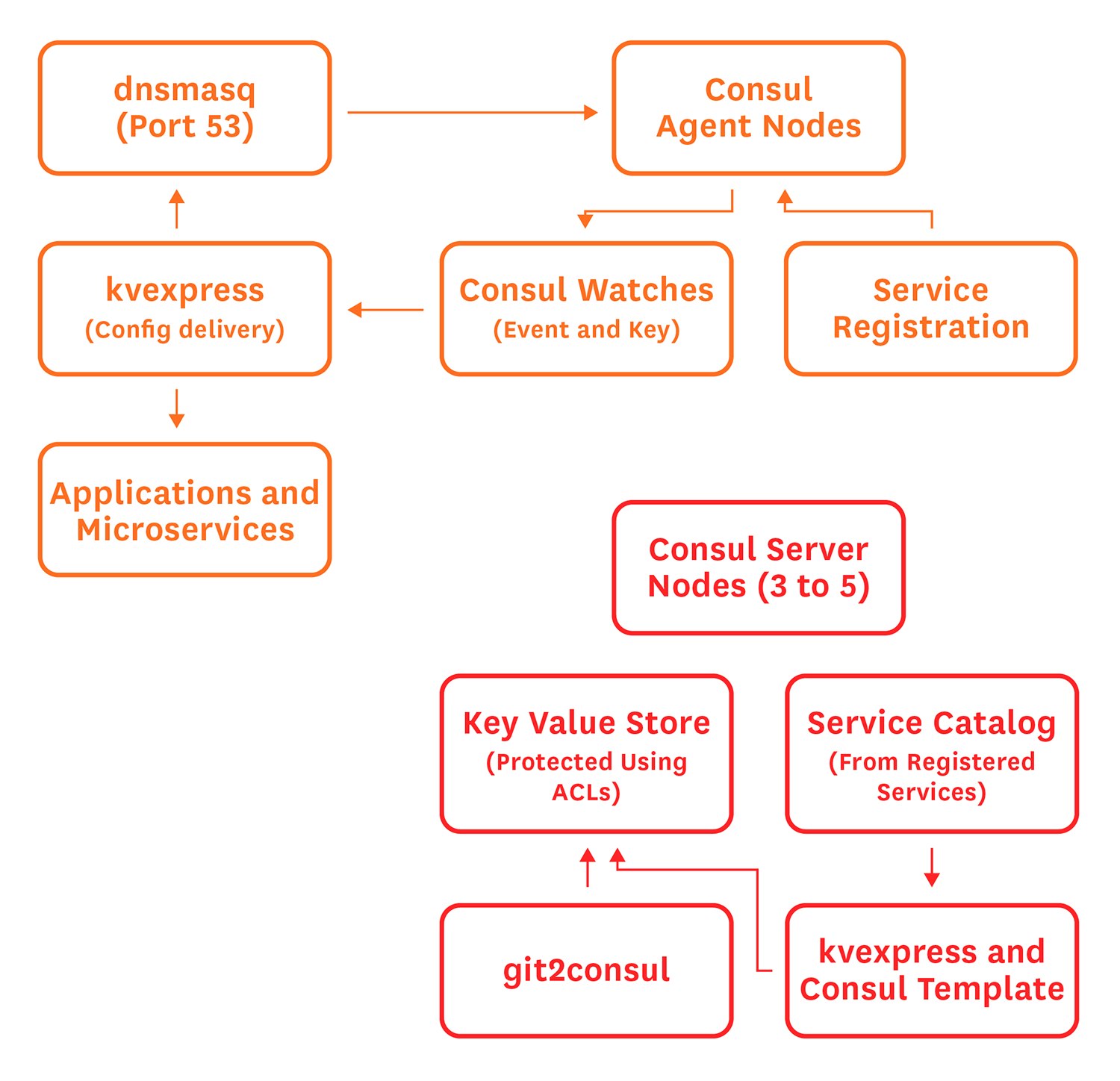 Consul Diagram Consul Diagram