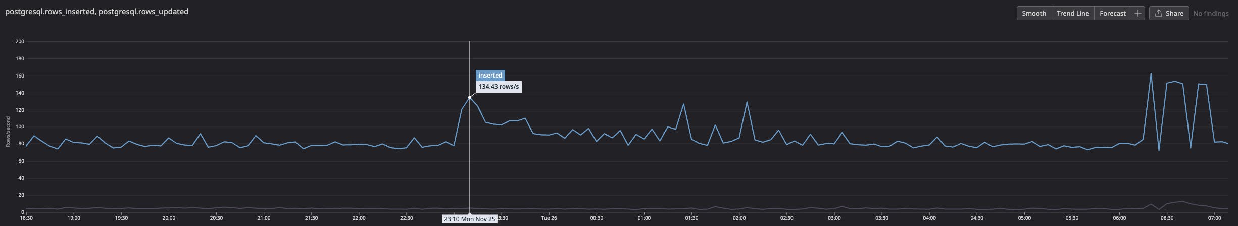 Postgres rows inserted vs. updated showing insert spike and no change in update rate.