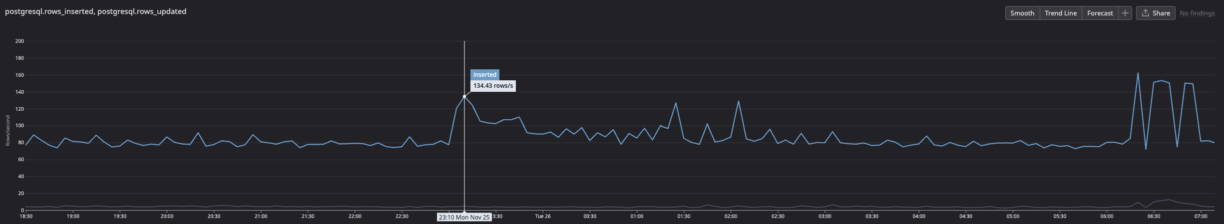 Postgres rows inserted vs. updated showing insert spike and no change in update rate. Postgres rows inserted vs. updated showing insert spike and no change in update rate.