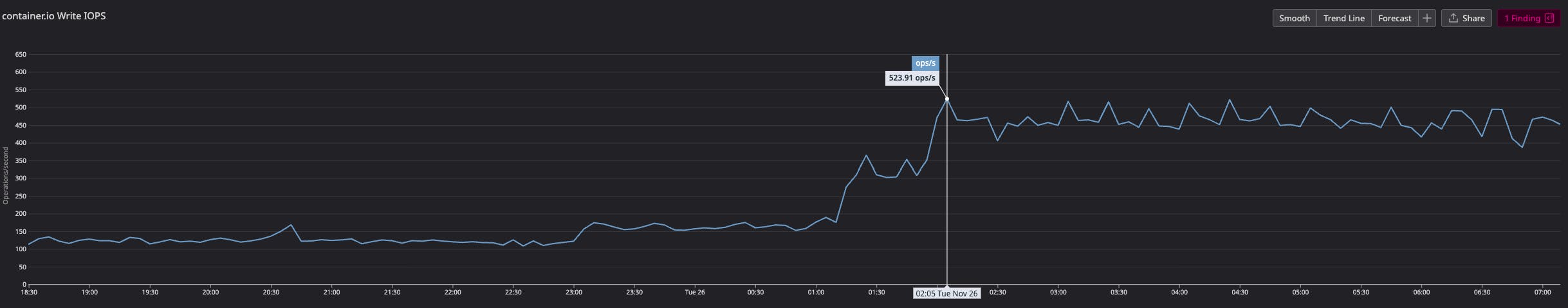 IOPS chart showing increase in write operations per second after rollout.