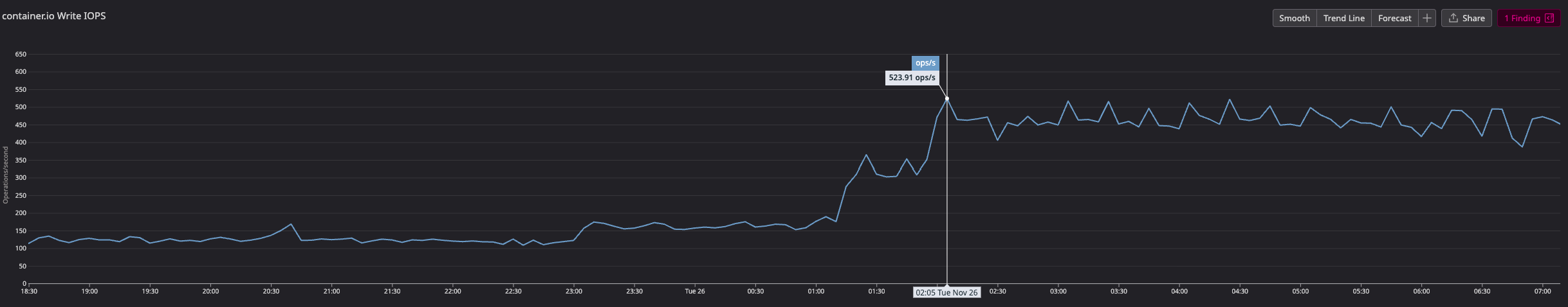 IOPS chart showing increase in write operations per second after rollout. IOPS chart showing increase in write operations per second after rollout.