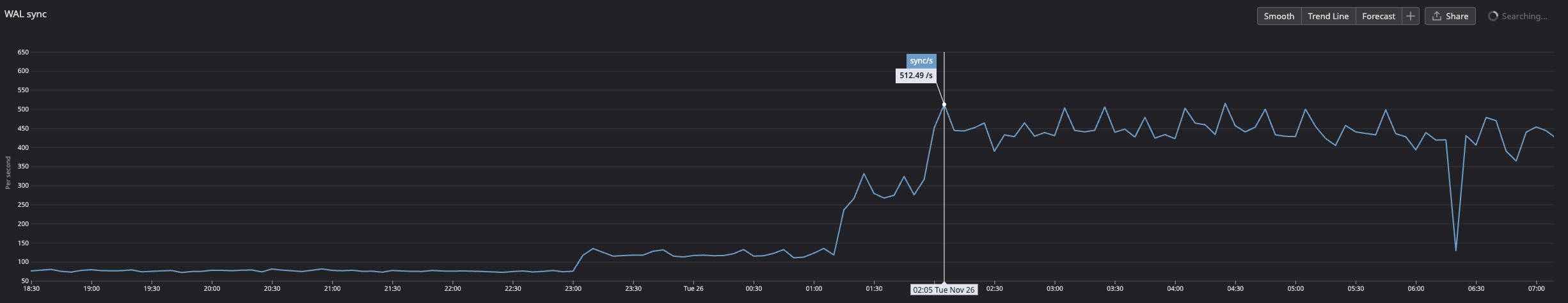 WAL sync chart showing significant increase in syncs per second.