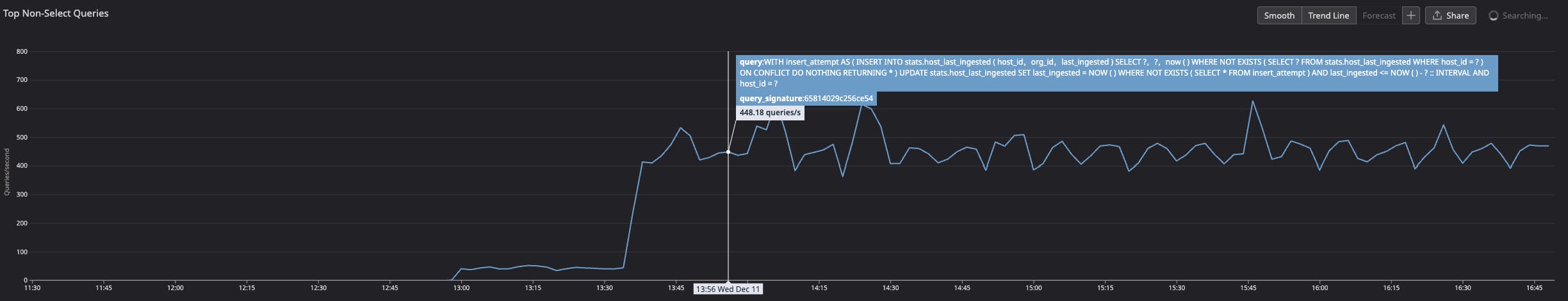 CTE-based upsert query rollout with 428 queries/s.