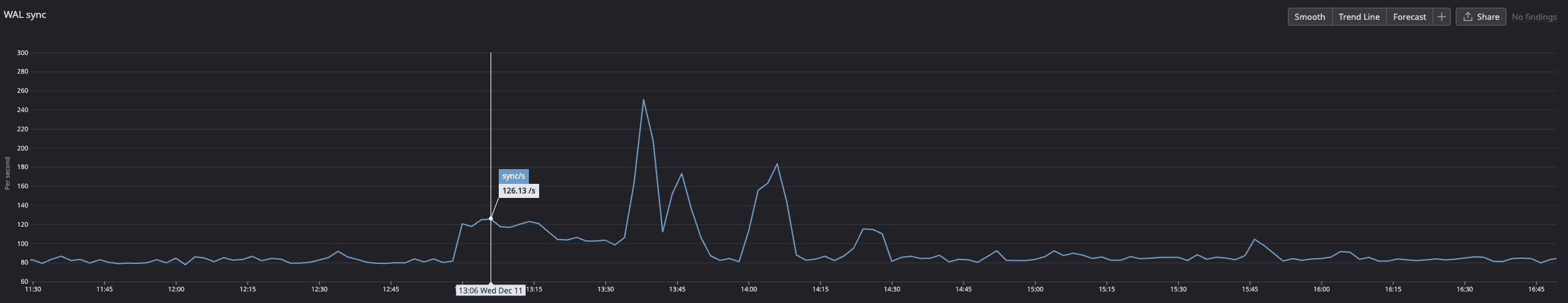 WAL sync rate stays flat during periods with no updates. WAL sync rate stays flat during periods with no updates.